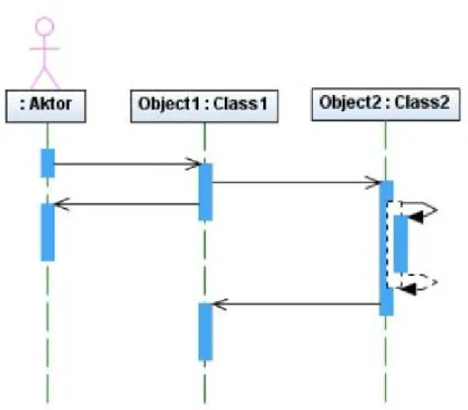 Gambar 2.9 Sequence Diagram 
