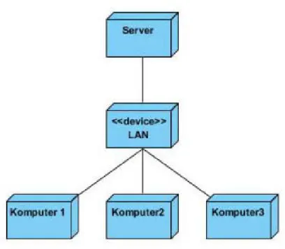 Gambar 2.11 Deployment Diagram 