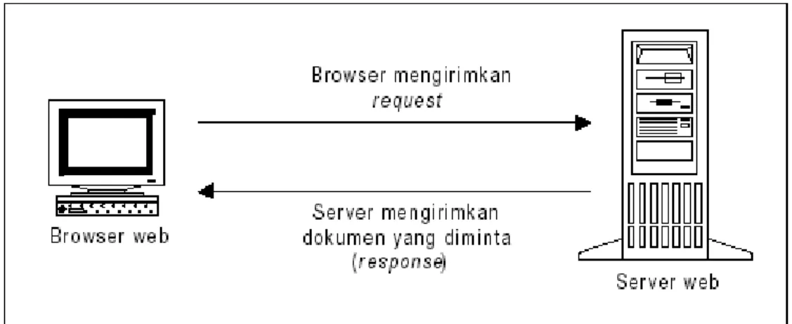 Gambar 2.1 Konsep Dasar Web Browser dan Web Server 