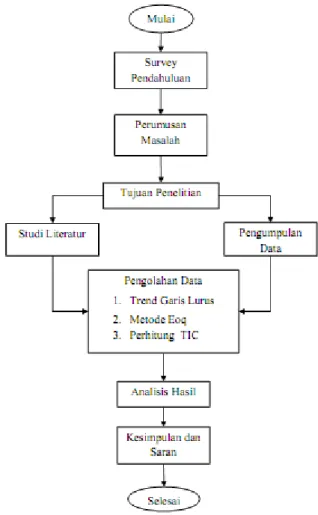 Gambar 1. Alur Penelitian 