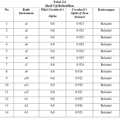 Tabel 3.6 Hasil Uji Reliabilitas 