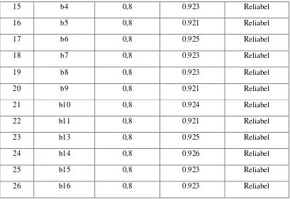 Tabel 3.6 menunjukkan bahwa nilai Cronbach’s Alpha if Item Deleted setiap 