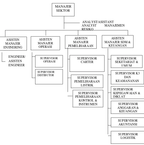 Gambar 4.1 Struktur Organisasi PT. PLN (Persero) Cabang Binjai 