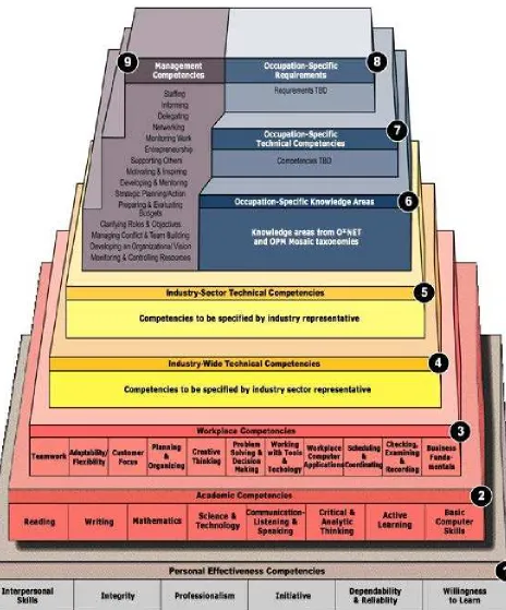 Figure 1. ETA Competency Model Clearinghouse’s General Competency Model Framework 