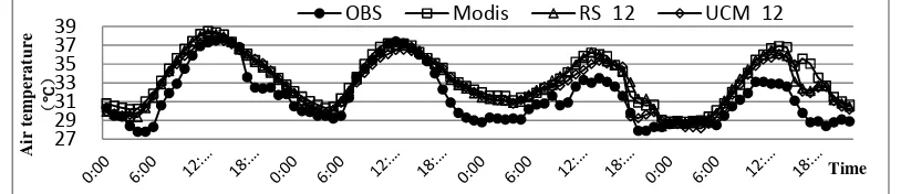 Figure 3. Comparison of air temperature at 2m height simulated in three experiments with observations at suburban point  