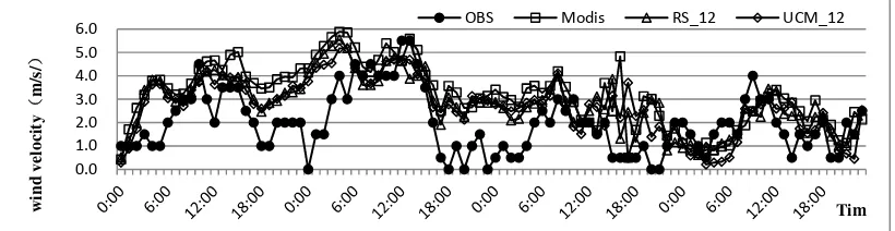 Figure 5. Distribution of T2 of each case on 20:00 an Aug.1st ,GMT 