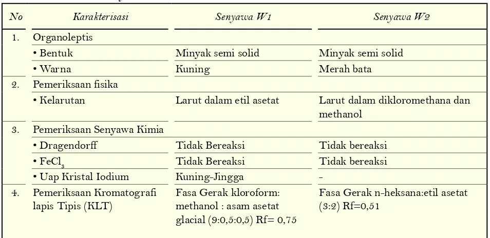 Tabel 2. Karakterisasi senyawa W1 dan W2
