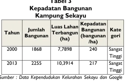 Tabel 4 Kepadatan Bangunan  