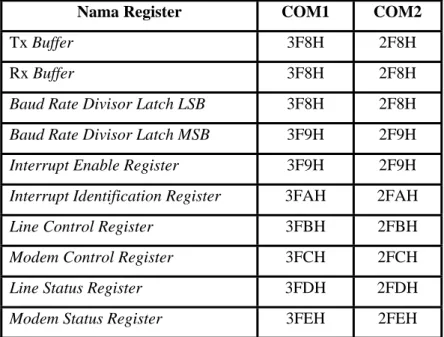 Tabel 2.4 Nama Register yang Digunakan Beserta Alamatnya