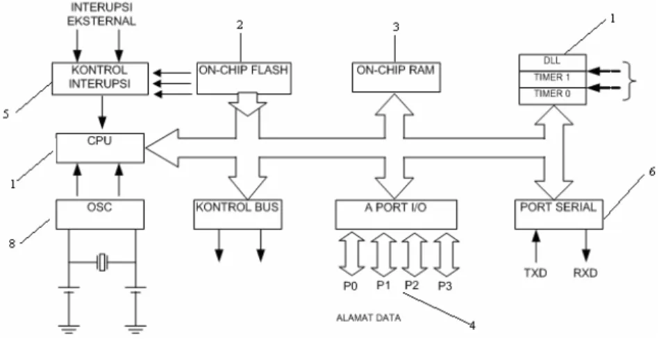 Gambar 2.3 Diagram Blok Mikrokontroler AT89S51 [5] 