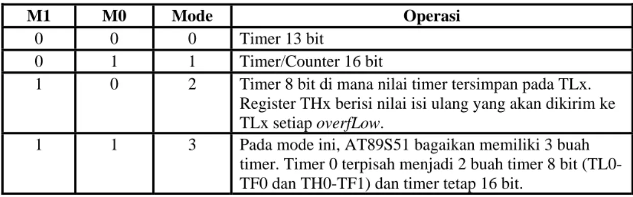 Tabel 2.2 Mode Timer 