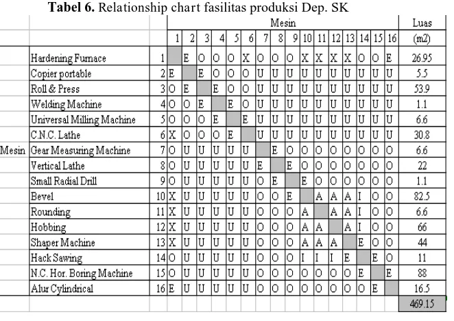 Tabel 6.  Relationship chart fasilitas produksi Dep. SK 