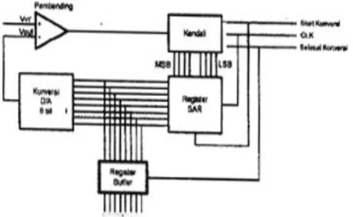 Gambar 2.10  Diagram Blok ADC                          