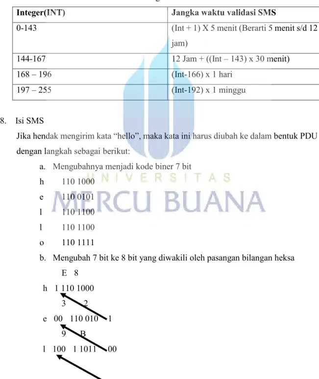 Tabel 2.1 Tabel Jangka Waktu Validitas SMS 