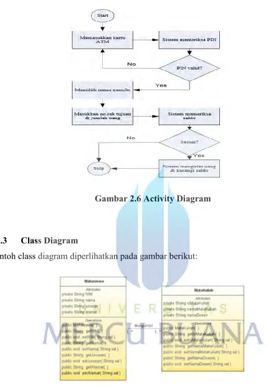 Gambar 2.6 Activity Diagram 