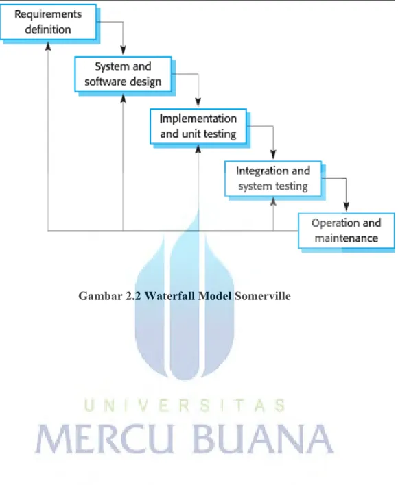 Gambar 2.2 Waterfall Model Somerville 