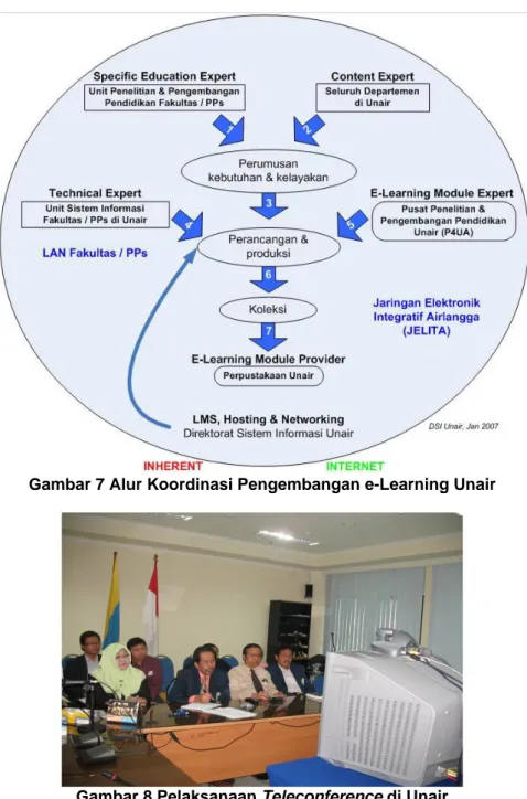 Gambar 7 Alur Koordinasi Pengembangan e-Learning Unair 