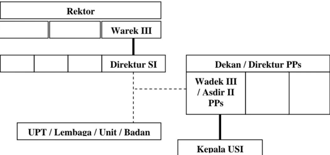 Gambar 1 Hubungan antar pengelola Sistem Informasi Universitas  Airlangga 