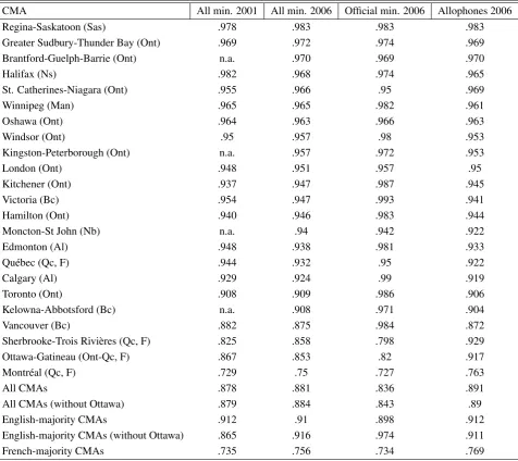 Table 4: Proportion of city minority members 15 or over declaring to know the city-majoritylanguage