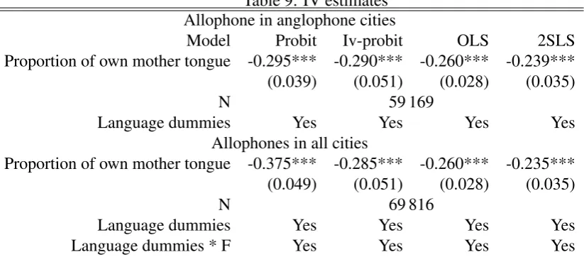 Table 9: IV estimates