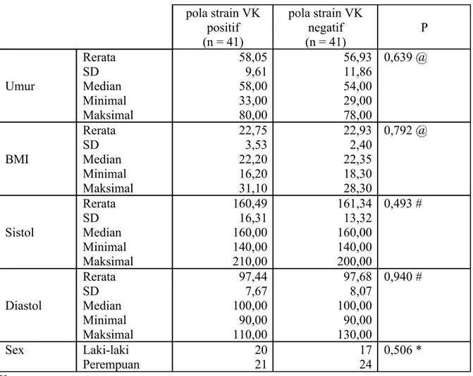 Tabel  2.  Perbedaan  karakteristik  sampel  pada  kelompok    pola    strain  VK    positif                              dan    negatif