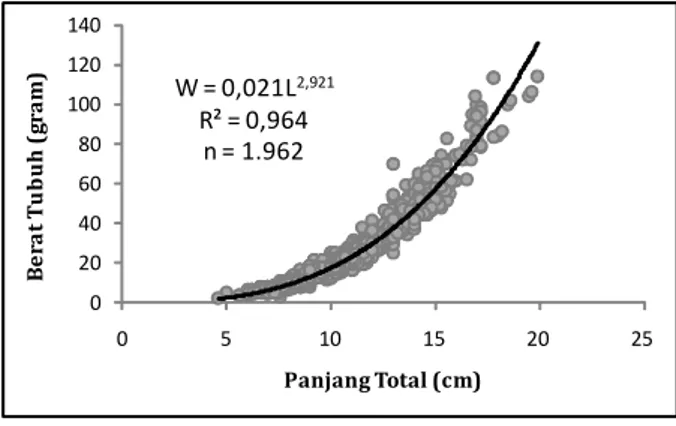 Gambar 5. Model pertumbuhan ikan lohan di Waduk Sempor menurut ELEFAN I