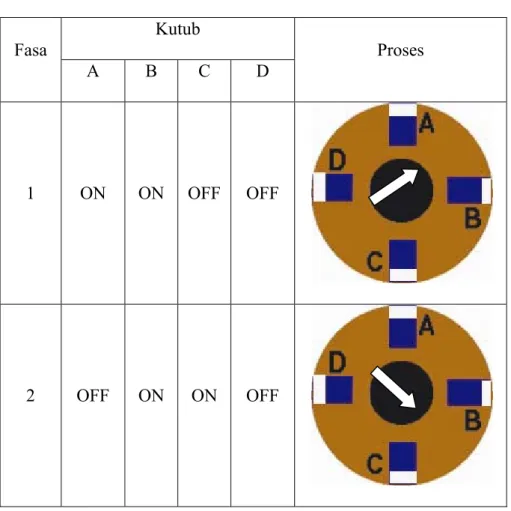 Tabel 2.1 Mode Full Step Motor Stepper (a)  Kutub 