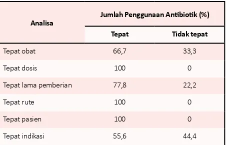 Tabel 3.  Evaluasi ketepatan penggunaan antibiotik