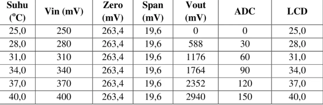 Tabel 2. Perhitungan Pengkondisi Sinyal untuk Sensor Suhu LM35  Suhu  ( o C)  Vin (mV)  Zero  (mV)  Span (mV)  Vout  (mV)  ADC  LCD  25,0  250  263,4  19,6  0  0  25,0  28,0  280  263,4  19,6  588  30  28,0  31,0  310  263,4  19,6  1176  60  31,0  34,0  34