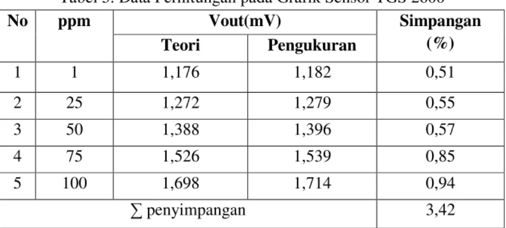 Tabel 5. Data Perhitungan pada Grafik Sensor TGS 2600  No  ppm  Vout(mV)  Simpangan  Teori  Pengukuran  (%)  1  1  1,176  1,182  0,51  2  25  1,272  1,279  0,55  3  50  1,388  1,396  0,57  4  75  1,526  1,539  0,85  5  100  1,698  1,714  0,94  ∑ penyimpang