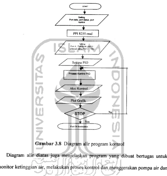 Gambar 3.8 Diagram alir program kontrol