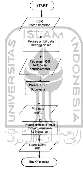 Gambar 3.8 Diagram alir program ADC