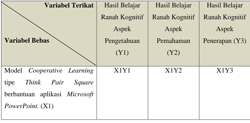 Tabel 3.3 Hubungan Variabel Penelitian 