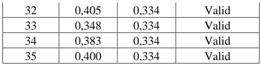 Tabel 3.6 Validitas Alat Ukur Instrumen 