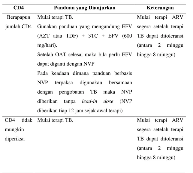 Tabel 1. Terapi ARV untuk Pasien Koinfeksi TB/HIV 26