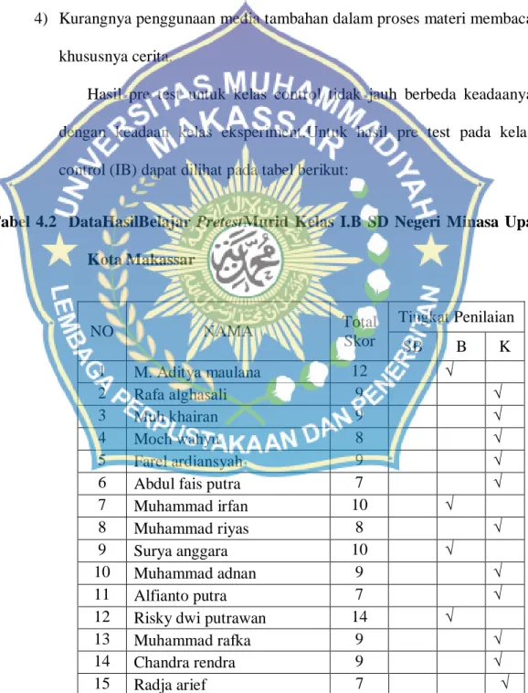 Tabel  4.2    DataHasilBelajar  PretestMurid  Kelas  I.B  SD  Negeri  Minasa  Upa  Kota Makassar  NO  NAMA  Total  Skor  Tingkat Penilaian  SB  B  K  1  M