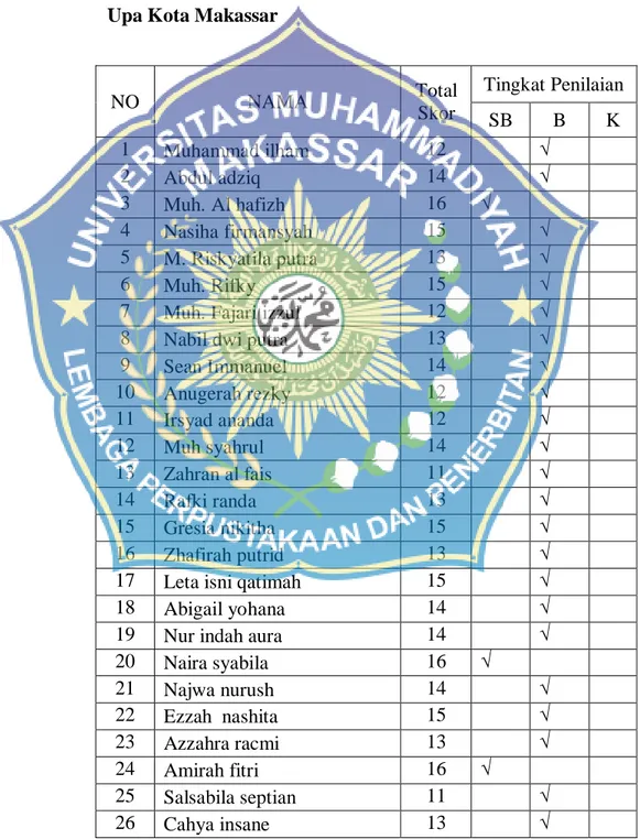 Tabel  4.3    DataHasil  Belajar  Post  test  Murid  Kelas  I.A  SD  Negeri  Minasa  Upa Kota Makassar 