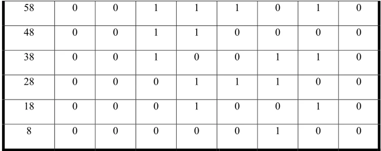 Tabel  4.1b.  Hasil Tampilan Data pada Display Lampu yang dikirim oleh PLC  dengan Kelipatan 5 Desimal sebagai data awal adalah 128 Desimal