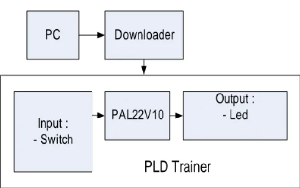 Gambar 4. Rangkaian IC PAL22V10 yang  difungsikan sebagai gerbang logika Perancangan dan pembuatan software