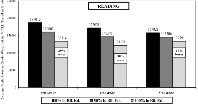 Figure 4: Average Weighted TAKS Reading/ELA Scale Scores of ELL Students, Texas Public Schools* 2006-07Average Weighted TAKS Reading/ELA Scale Scores of ELL Students Controlling for % ELL in Bilingual Education in Grade, % ELL in Grade, and % Poor in School,Texas Public Schools,* 2006-07