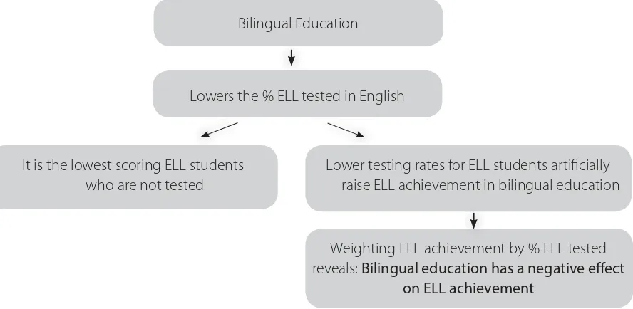 Figure 7: The Relationship between Bilingual Education and ELL Achievement in English