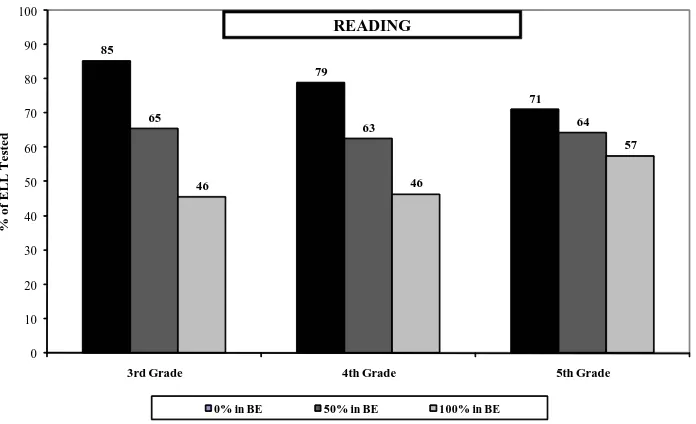 Figure 1: % of ELL Students Tested in English on the TAKS Reading Test by % of Figure 1% of ELL Students in a Grade Tested in TAKS Reading by % ELL in Bilingual Education in Grade,ELL Students in Bilingual Education, Texas Public Schools* 2006-07Controlling for % ELL in Grade, and % Poor in School,Texas Public Schools* 2006-07