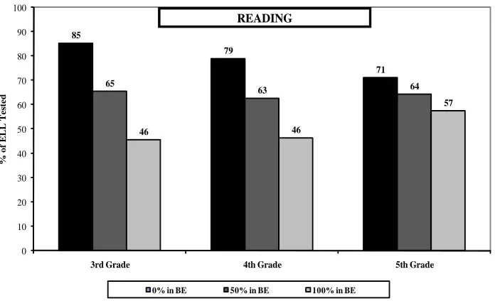Figure 1: % of ELL Students Tested in English on the TAKS Reading Test by % of Figure 1% of ELL Students in a Grade Tested in TAKS Reading by % ELL in Bilingual Education in Grade,ELL Students in Bilingual Education, Texas Public Schools* 2006-07Controlling for % ELL in Grade, and % Poor in School,Texas Public Schools* 2006-07