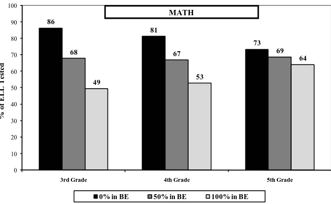 Figure 2: % of ELL Students Tested in TAKS Math Test by % ELL Students in % of ELL Students in a Grade Tested in TAKS Math by % ELL in Bilingual Education in Grade,g