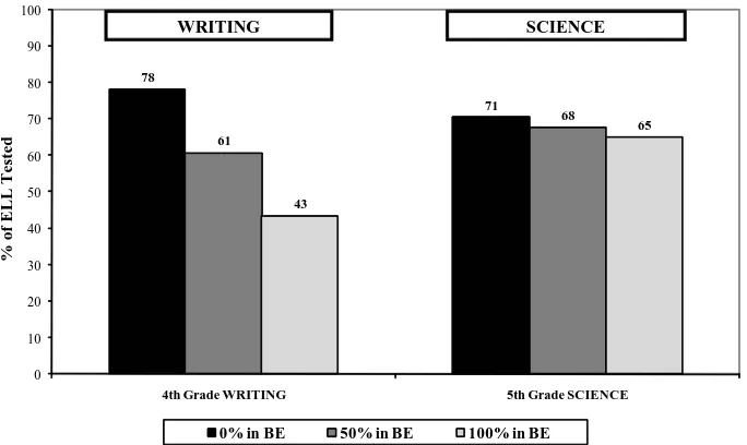 Figure 3: % of ELL Students Tested in TAKS Writing & Science Test by % ELL Students Figure 3% of ELL Students in Grade Tested in TAKS Writing, Science by % ELL in Bilingual Education in in Bilingual Education, Texas Public Schools* 2006-07Grade, Controlling for % ELL in Grade, and % Poor in School,Texas Public Schools,* 2006-07