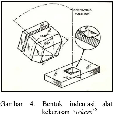 Gambar 4. Bentuk indentasi alat kekerasan Vickers35  