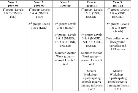 Table 1: The Development and Refinement of Levels 1, 2, 3, and 4 of the ASL/English Bilingual StaffDevelopment Training (1997-2001)