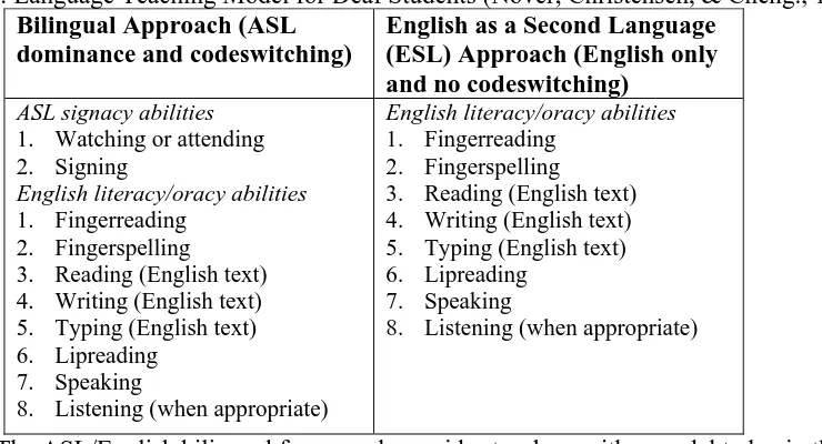 Table 2: Language Teaching Model for Deaf Students (Nover, Christensen, & Cheng., 1998, p