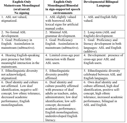 Table 3: A Comparison of Monolingual and Bilingual approaches (adapted from Rolstad, 2000, pp