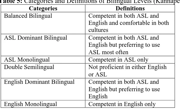 Table 5: Categories and Definitions of Bilingual Levels (Kannapell, 1989).CategoriesDefinitions